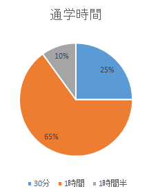 通学所要時間